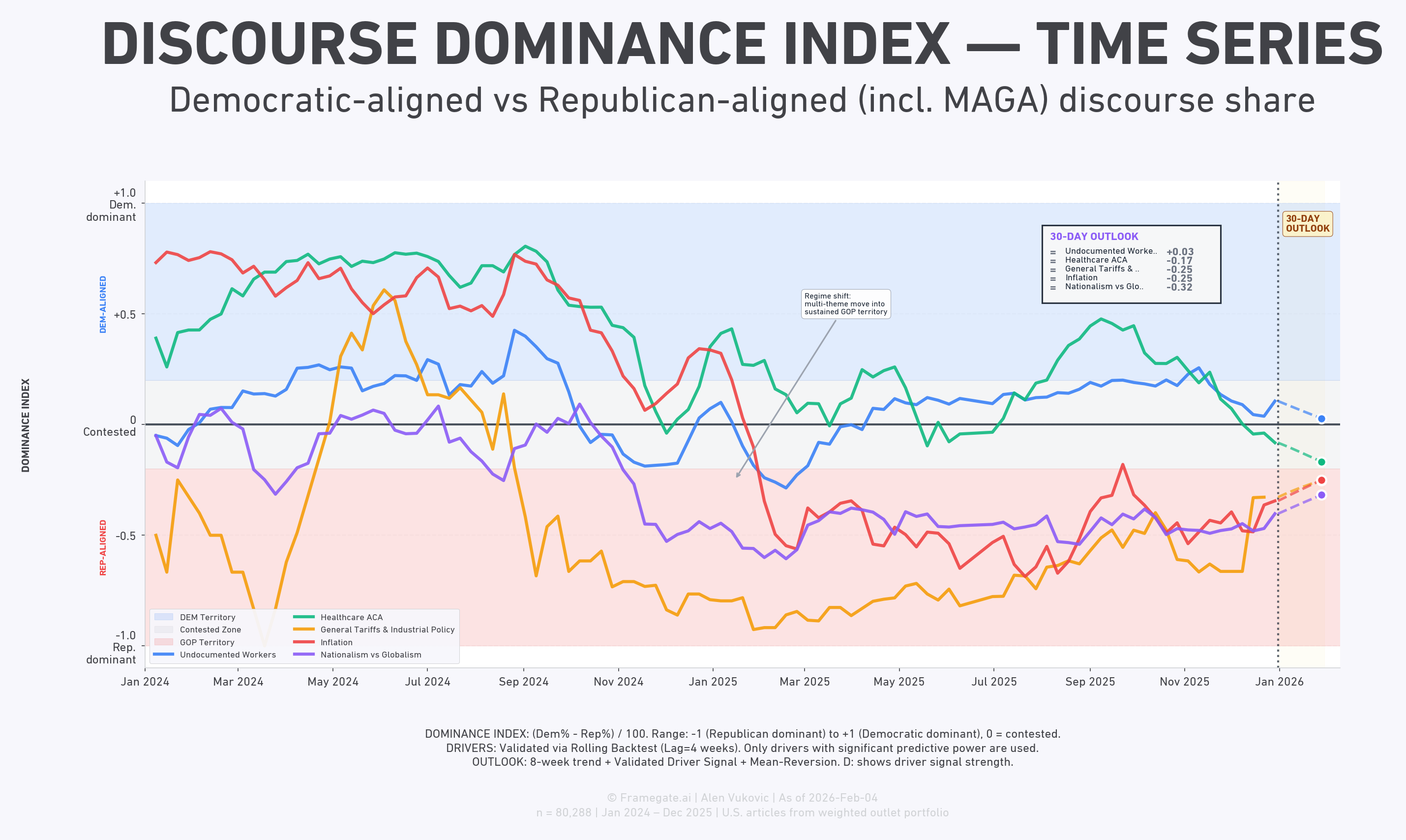 Discourse Dominance Index — Top themes from Jan 2024 to Jan 2026 with 30-day outlook