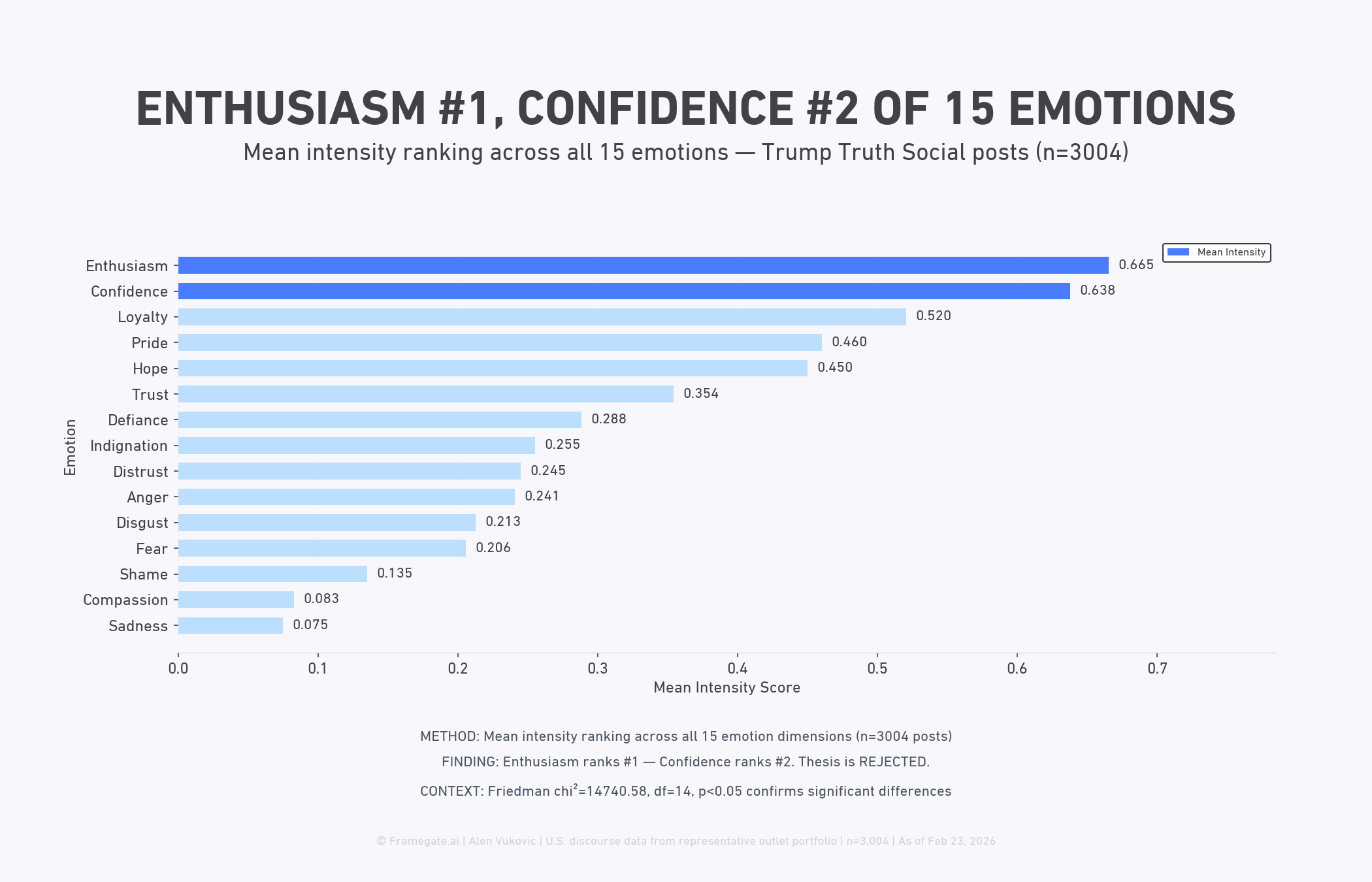 Figure 1: Enthusiasm Tops Confidence in Trump Emotional Profile