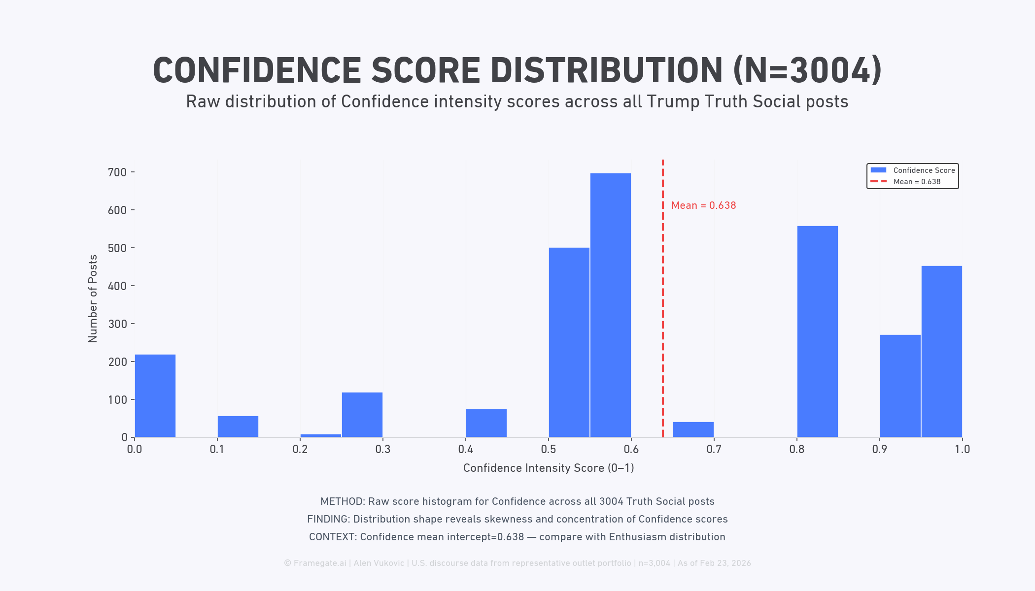 Figure 2: Confidence Score Bimodal Distribution Across Truth Social Posts