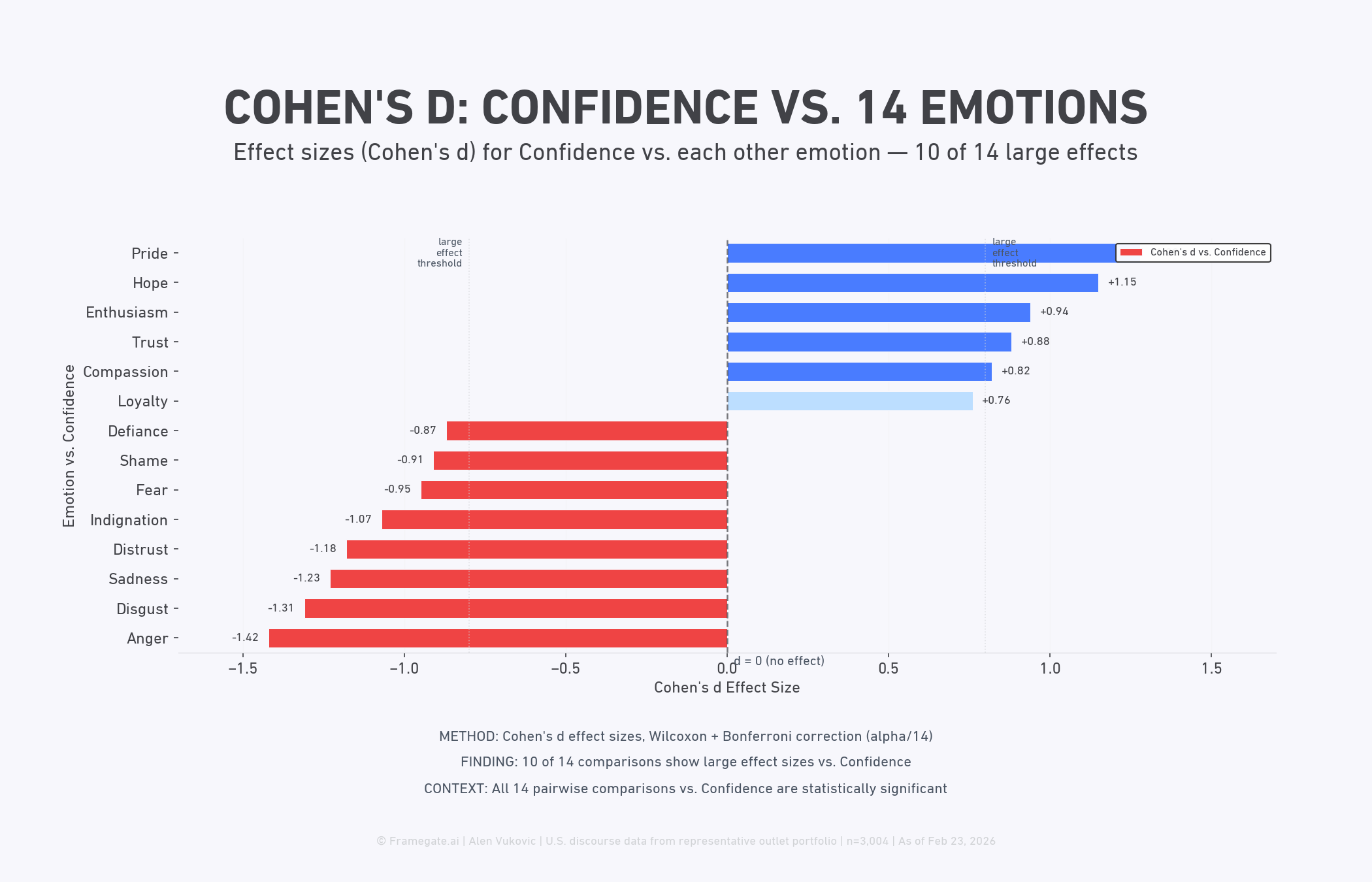 Figure 3: Confidence Effect Sizes vs. 14 Emotions