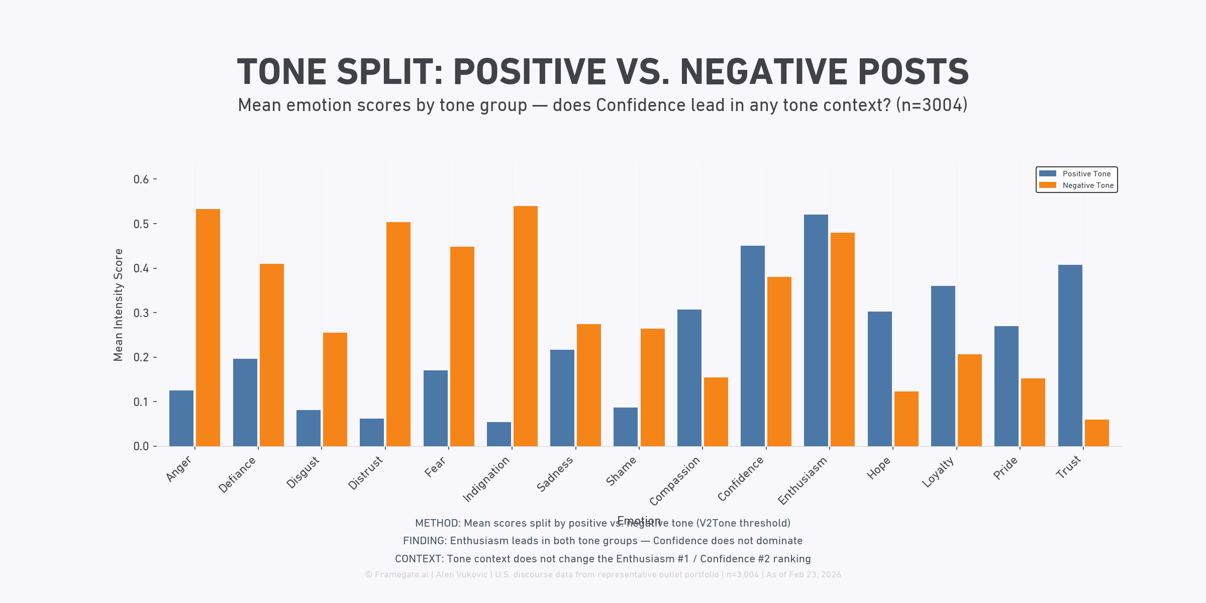 Figure 4: Enthusiasm Dominates Both Tone Groups Over Confidence