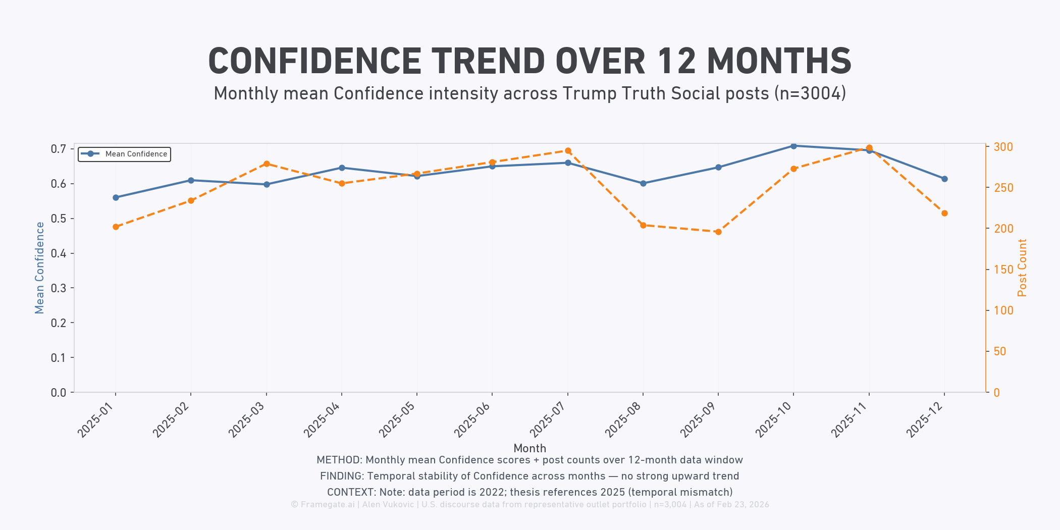 Figure 5: Confidence Temporal Stability Across 12 Months