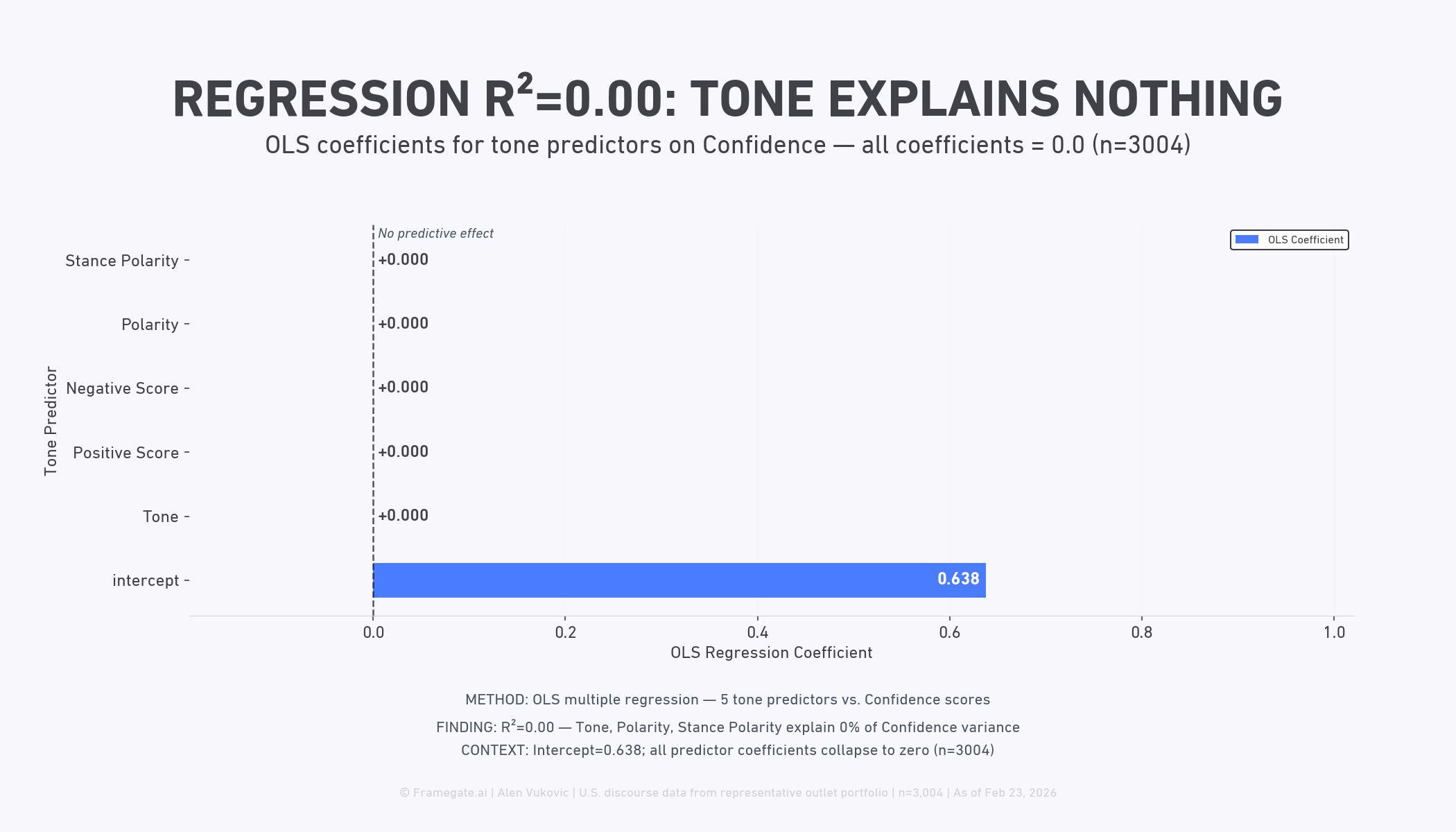 Figure 6: Tone Predictors Explain Zero Confidence Variance