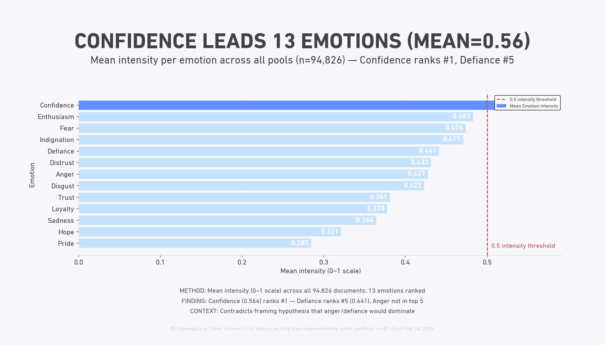 Figure 1: Confidence Dominates Emotional Profile Across All Pools