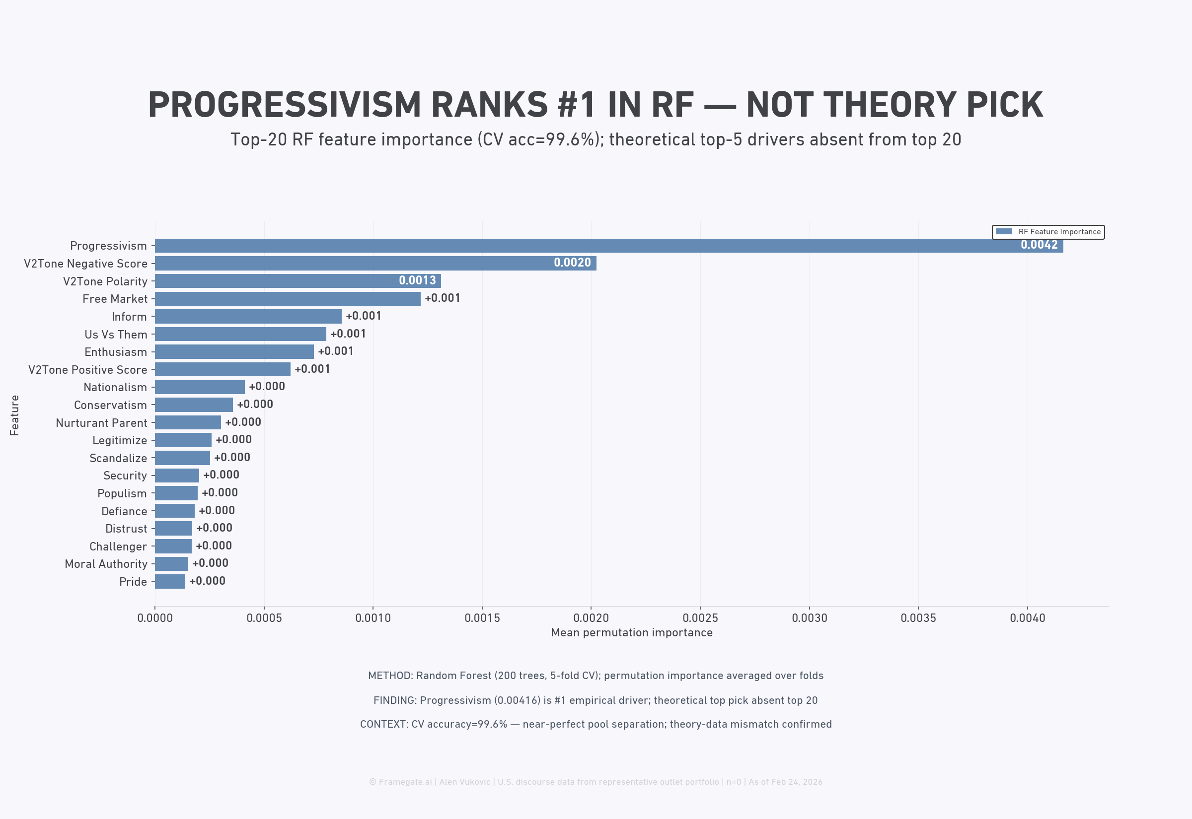 Figure 2: RF Feature Importance — Progressivism Dominates Over Theory Picks