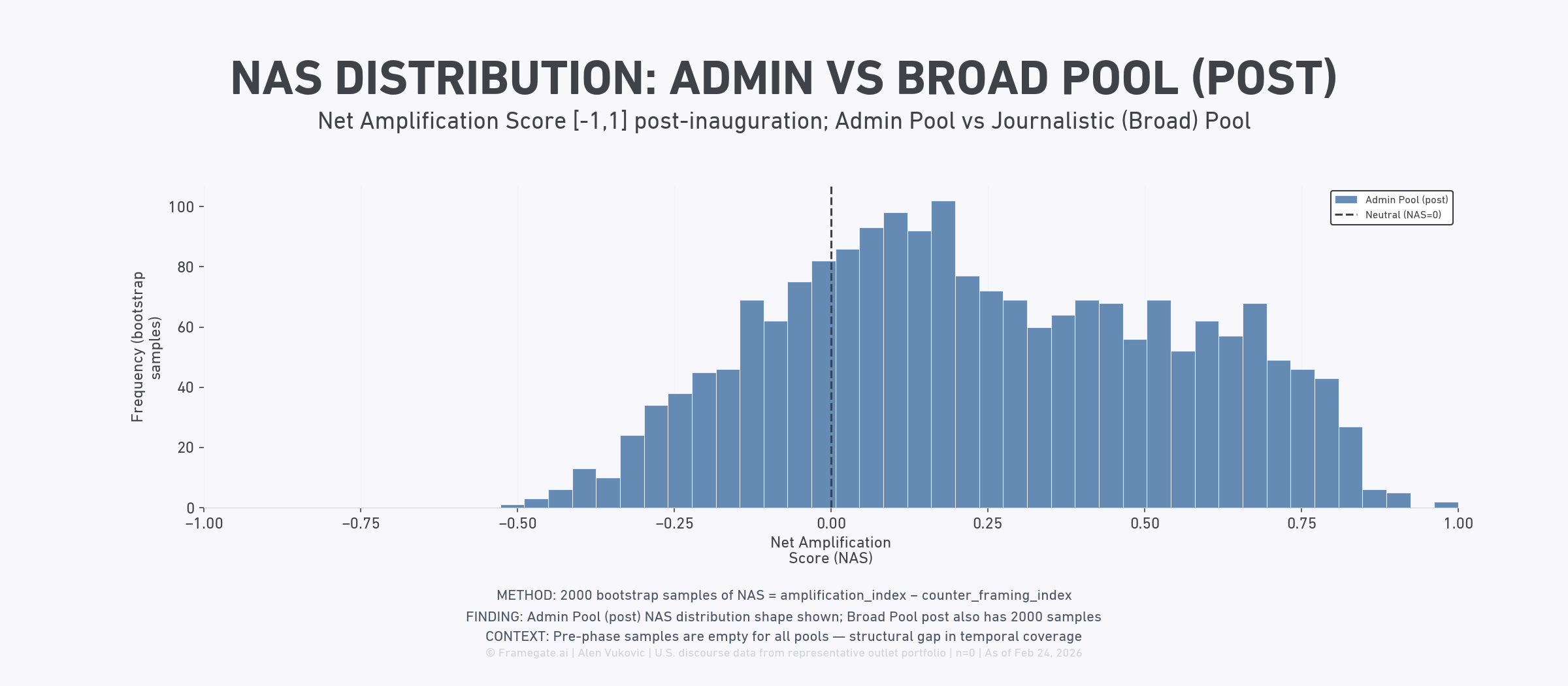 Figure 3: Post-Inauguration NAS Distribution — Admin Pool Amplification Bias