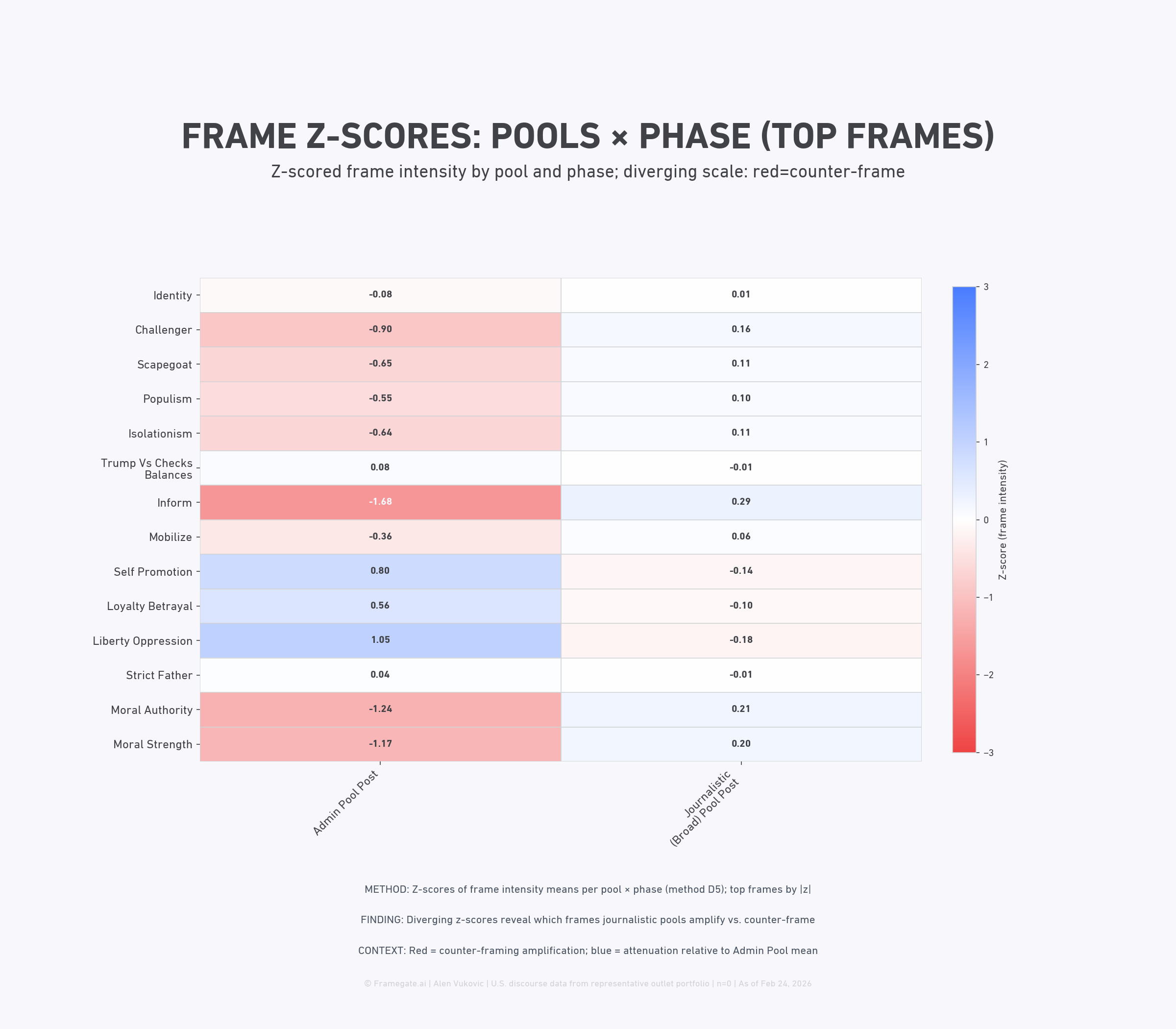 Figure 4: Frame Z-Score Divergence — Admin vs. Journalistic Pool