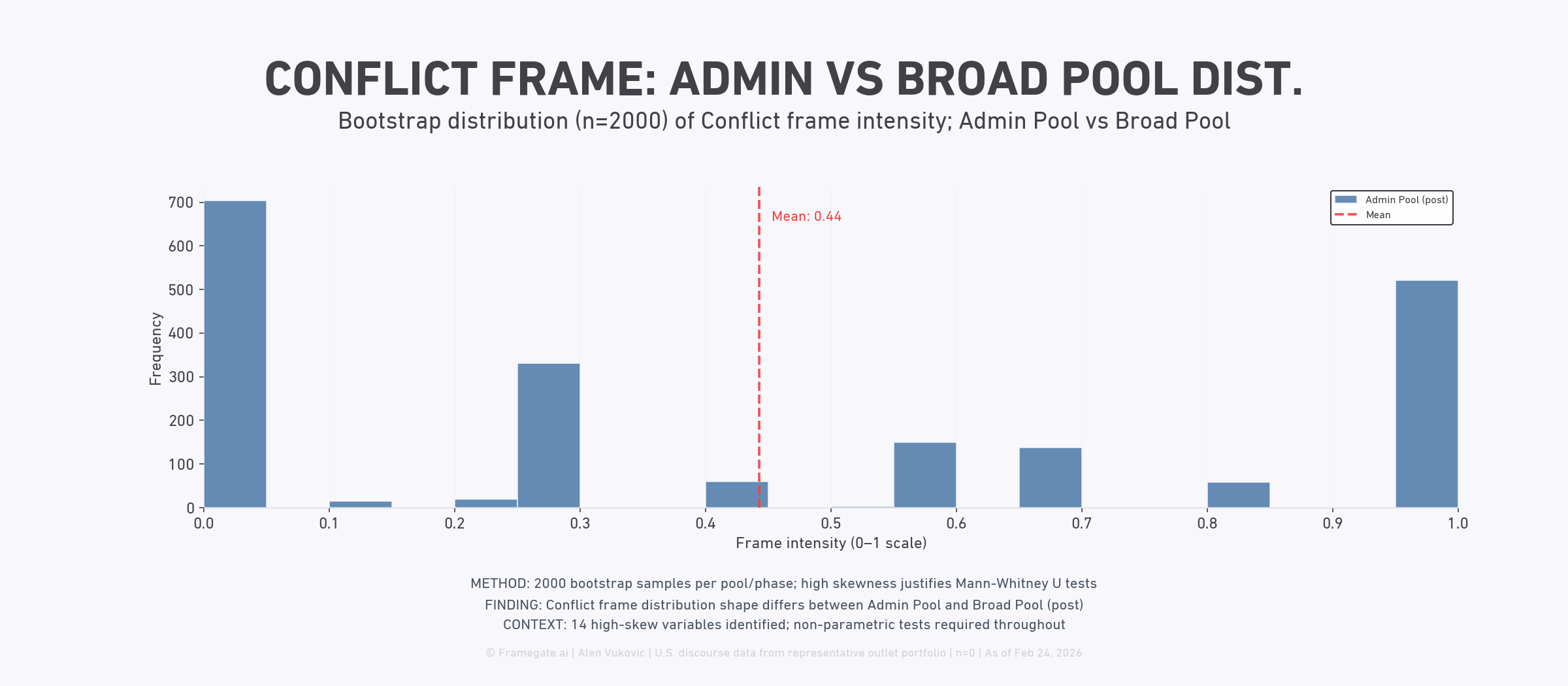 Figure 7: Admin Pool Conflict Frame Bimodal Intensity Distribution
